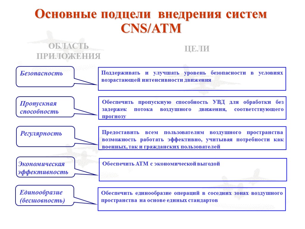 Основные подцели внедрения систем CNS/ATM